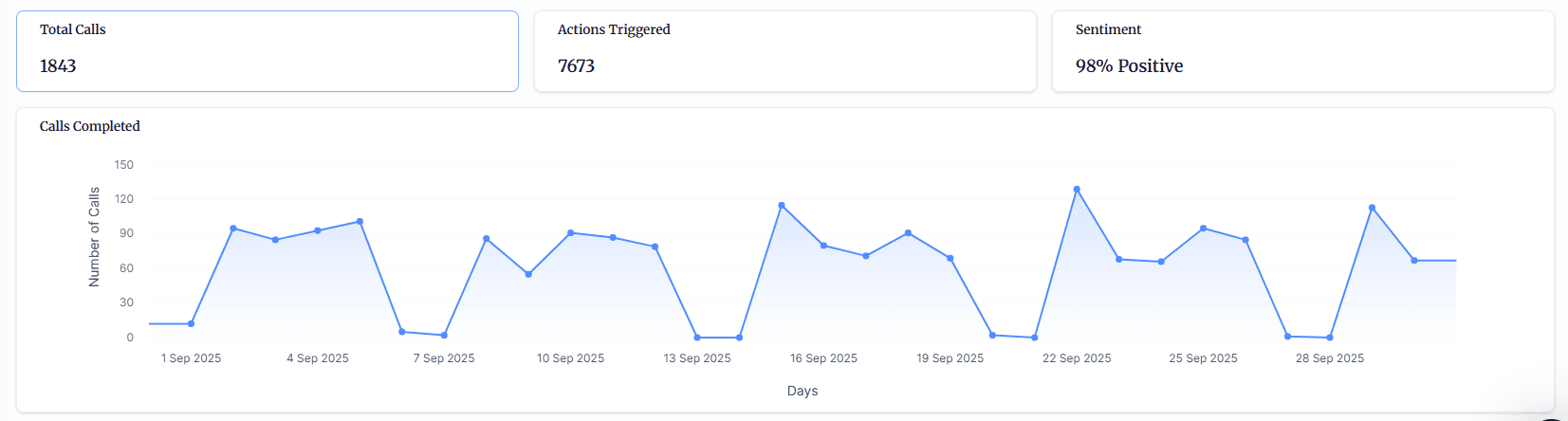 September 2025 dashboard. 1,843 total calls and 7,673 actions triggered.