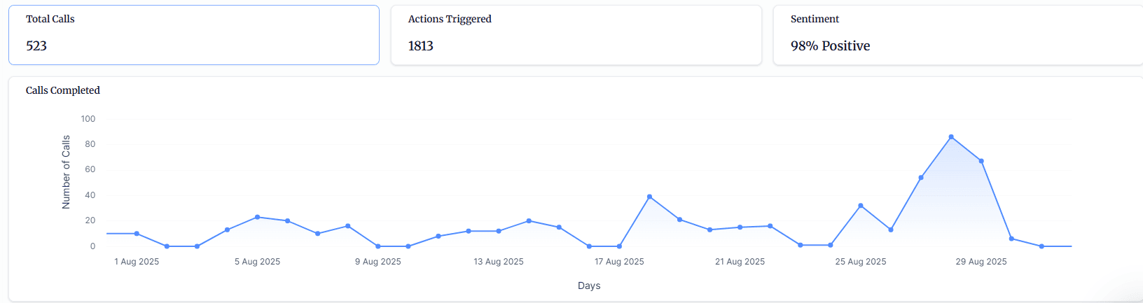 August 2025 dashboard. 523 total calls and 1,813 actions triggered.